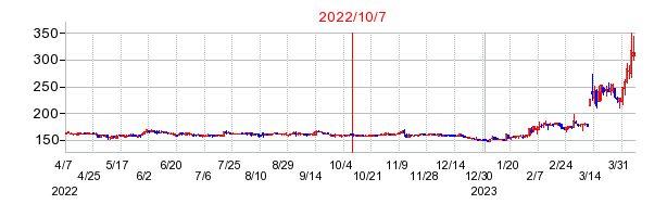 2022年10月7日 16:00前後のの株価チャート